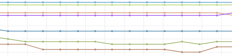 An example graph of a website's ranking history combined with that of their competitors